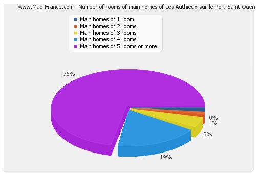Number of rooms of main homes of Les Authieux-sur-le-Port-Saint-Ouen
